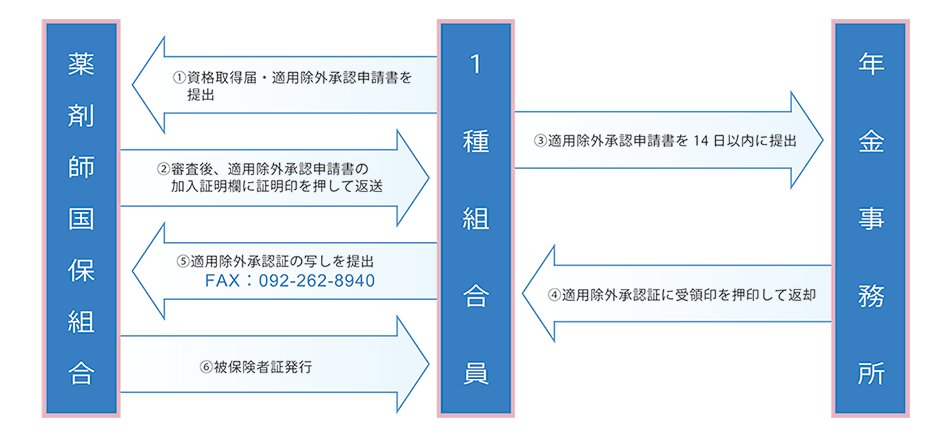 適用除外申請の流れ